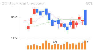 メック(4971)の日足チャート