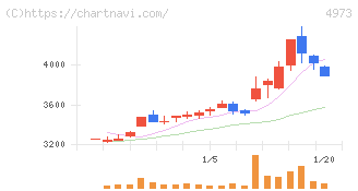 日本高純度化学(4973)の日足チャート
