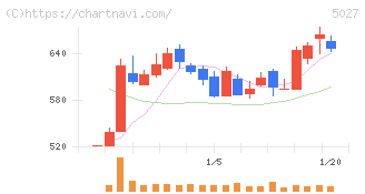 ＡｎｙＭｉｎｄ　Ｇｒｏｕｐ(5027)の日足チャート