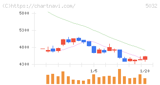 ＡＮＹＣＯＬＯＲ(5032)の日足チャート