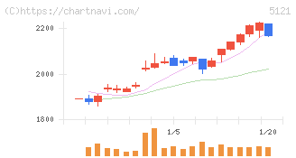 藤倉コンポジット(5121)の日足チャート