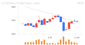 ＦＩＸＥＲ(5129)の日足チャート