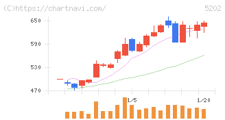 日本板硝子(5202)の日足チャート