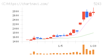 ｎｏｔｅ(5243)の日足チャート