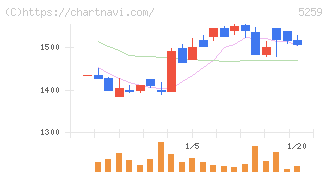ＢＢＤイニシアティブ(5259)の日足チャート