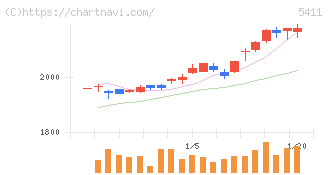 ＪＦＥホールディングス(5411)の日足チャート