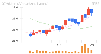 リアルゲイト(5532)の日足チャート
