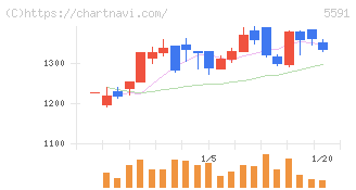 ＡＶＩＬＥＮ(5591)の日足チャート