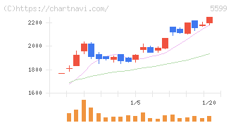Ｓ＆Ｊ(5599)の日足チャート