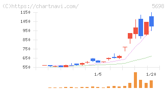 エンビプロ・ホールディングス(5698)の日足チャート