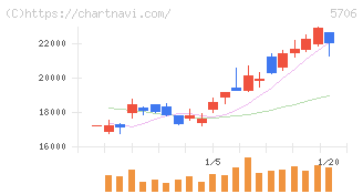 三井金属(5706)の日足チャート