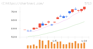 住友金属鉱山(5713)の日足チャート