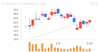 エス・サイエンス(5721)の日足チャート