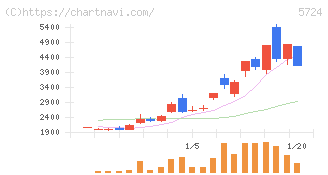 アサカ理研(5724)の日足チャート