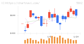住友電気工業(5802)の日足チャート