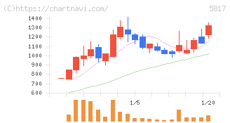 ＪＭＡＣＳ(5817)の日足チャート