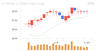 アドバネクス(5998)の日足チャート
