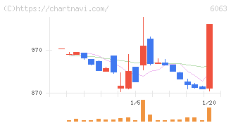 日本エマージェンシーアシスタンス(6063)の日足チャート