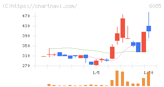 アーキテクツ・スタジオ・ジャパン(6085)の日足チャート