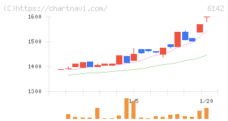 富士精工(6142)の日足チャート