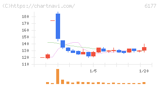 ＡｐｐＢａｎｋ(6177)の日足チャート