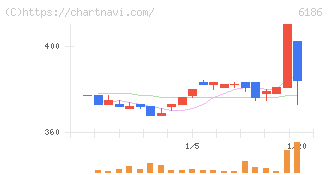 一蔵(6186)の日足チャート