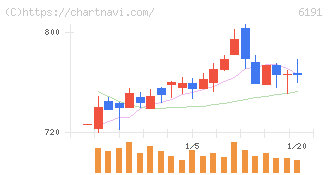 エアトリ(6191)の日足チャート