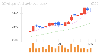やまびこ(6250)の日足チャート