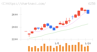 平田機工(6258)の日足チャート