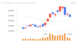 三井海洋開発(6269)の日足チャート