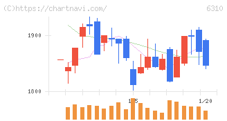 井関農機(6310)の日足チャート