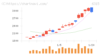 ＴＯＷＡ(6315)の日足チャート