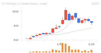 北川精機(6327)の日足チャート
