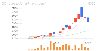 東洋エンジニアリング(6330)の日足チャート