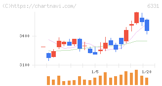 三菱化工機(6331)の日足チャート