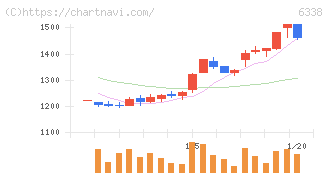 タカトリ(6338)の日足チャート