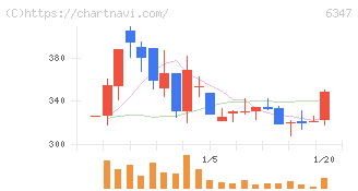 プラコー(6347)の日足チャート