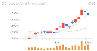 オルガノ(6368)の日足チャート