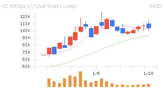 ヒーハイスト(6433)の日足チャート
