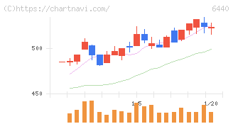 ＪＵＫＩ(6440)の日足チャート