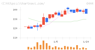 サンデン(6444)の日足チャート