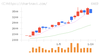 放電精密加工研究所(6469)の日足チャート