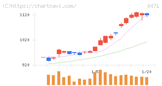 日本精工(6471)の日足チャート