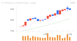 日本トムソン(6480)の日足チャート