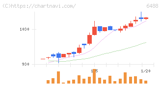 ヨシタケ(6488)の日足チャート