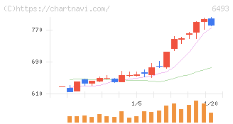 ＮＩＴＴＡＮ(6493)の日足チャート