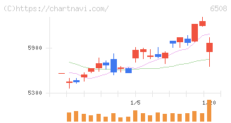 明電舎(6508)の日足チャート