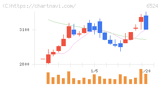 湖北工業(6524)の日足チャート
