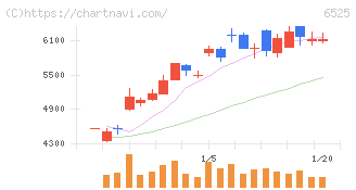 ＫＯＫＵＳＡＩ　ＥＬＥＣＴＲＩＣ(6525)の日足チャート