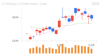 ソシオネクスト(6526)の日足チャート